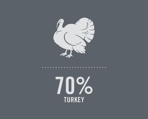 Symbol für 70 Prozent Truthahnanteil