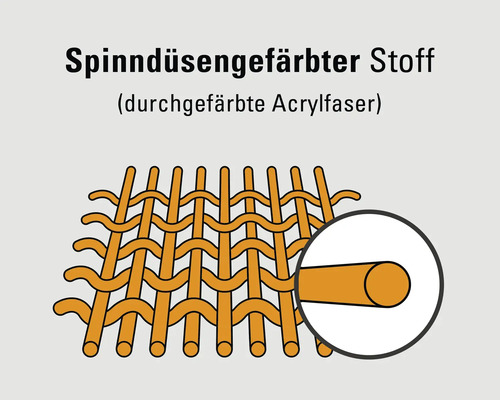 Diagramm zu spinndüsengefärbtem Stoff mit durchgefärbten Acrylfasern.