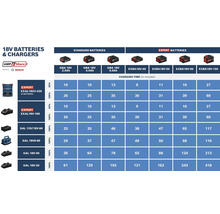 Übersichtstabelle der Ladezeiten für 18 Volt Akkus und Ladegeräte von Bosch und AMPShare. Vergleich von Standard- und Expert-Akkus.