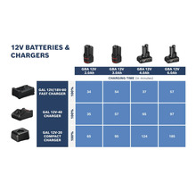 Tabelle mit Ladezeiten in Minuten für Bosch 12 Volt Akkus mit 2,0, 3,0, 4,0 und 6,0 Amperestunden bei verschiedenen Ladegeräten.