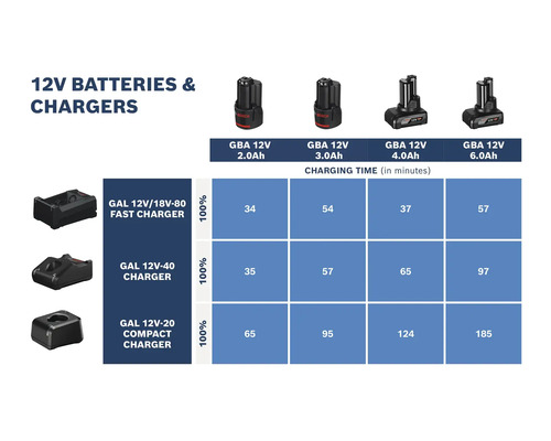 Tabelle mit Ladezeiten in Minuten für Bosch 12 Volt Akkus mit 2,0, 3,0, 4,0 und 6,0 Amperestunden bei verschiedenen Ladegeräten.