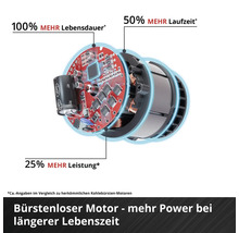 Bürstenloser Motor im Querschnitt mit Vorteilen: 100 Prozent mehr Lebensdauer, 50 Prozent mehr Laufzeit und 25 Prozent mehr Leistung.