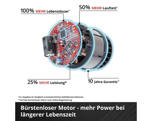 Bürstenloser Motor mit 100 Prozent mehr Lebensdauer, 50 Prozent mehr Laufzeit, 25 Prozent mehr Leistung und 10 Jahren Garantie.