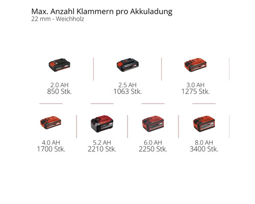 Maximale Anzahl Klammern pro Akkuladung in 22 Millimeter Weichholz für Einhell Akkus von 2,0 bis 8,0 Amperestunden.