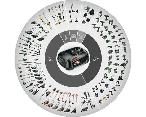 Bosch Power For All Alliance 18 Volt Akku Ladegerät mit Übersicht kompatibler Elektrowerkzeuge und Gartengeräte für das Akkusystem