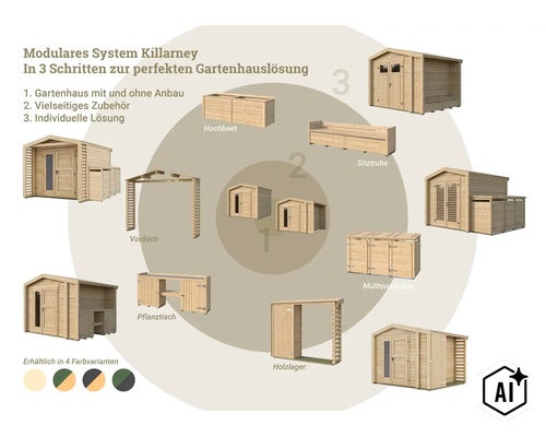 Modulares Gartenhaus System Killarney mit verschiedenen Anbaumodulen wie Hochbeet, Sitzbank, Mülltonnenbox, Pflanztisch, Vordach und Holzlager. (Image AI modified or generated)