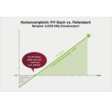 Kostenvergleich zwischen Photovoltaik-Dach und Foliendach für Carport. Jährlicher Ertrag von 700 Euro, Amortisation nach circa 2,4 Jahren.