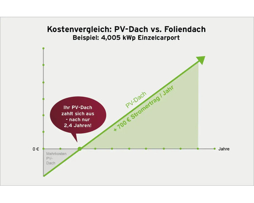Kostenvergleich zwischen Photovoltaik-Dach und Foliendach für Carport. Jährlicher Ertrag von 700 Euro, Amortisation nach circa 2,4 Jahren.