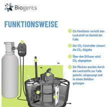 Biogents Logo. Infografik zur Funktionsweise der Mückenfalle mit Kohlendioxid-Flasche, Controller und Ventilator in vier Schritten erklärt.