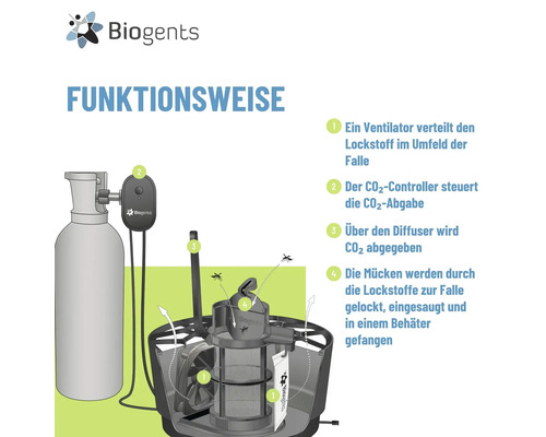 Biogents Logo. Infografik zur Funktionsweise der Mückenfalle mit Kohlendioxid-Flasche, Controller und Ventilator in vier Schritten erklärt.