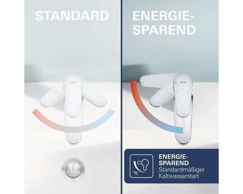 Grohe Waschtischmischer im Vergleich von Standardfunktion und energiesparendem Kaltwasserstart. Die mittlere Hebelposition liefert Kaltwasser.