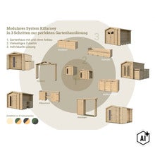 Modulares Gartenhaus System Killarney mit verschiedenen Anbaumodulen wie Hochbeet, Sitzbank, Mülltonnenbox, Pflanztisch, Vordach und Holzlager. (Image AI modified or generated)
