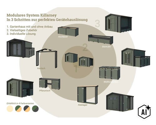 Infografik zum modularen Gartenhaus System Killarney mit verschiedenen Anbauteilen, Zubehör und Farbvarianten für individuelle Gartenlösungen. (Image AI modified or generated)
