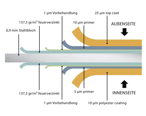 Querschnitt eines 0,9 Millimeter Stahlblechs mit Schichtaufbau: feuerverzinkt, Vorbehandlung, Primer und Decklack auf der Außen- und Innenseite.