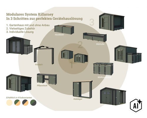 Infografik zum modularen Gartenhaus System Killarney mit verschiedenen Gerätehäusern, Anbauten und Zubehör wie Hochbeet, Sitzruhe und Holzlagen. (Image AI modified or generated)