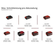 Maximale Schnittleistung pro Akkuladung für Rundholz mit 15 Millimeter Durchmesser bei Akku-Kapazitäten von 2,0 bis 8,0 Amperestunden.