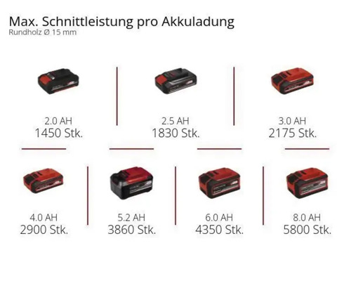 Maximale Schnittleistung pro Akkuladung für Rundholz mit 15 Millimeter Durchmesser bei Akku-Kapazitäten von 2,0 bis 8,0 Amperestunden.