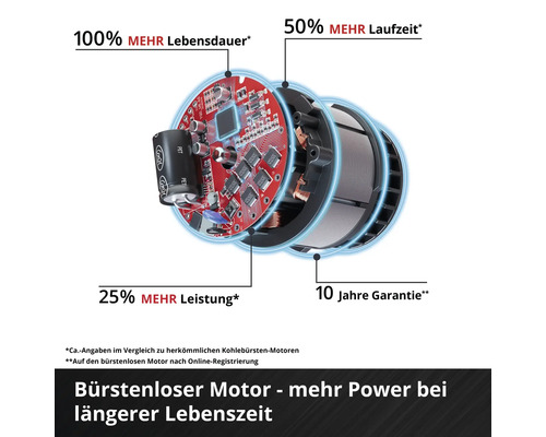 Bürstenloser Motor mit 100 Prozent mehr Lebensdauer, 50 Prozent mehr Laufzeit, 25 Prozent mehr Leistung und 10 Jahren Garantie.