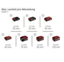 Infografik zur maximalen Laufzeit pro Akkuladung auf Stufe eins bei Verwendung von zwei Akkus für Kapazitäten von zwei bis acht Amperestunden.
