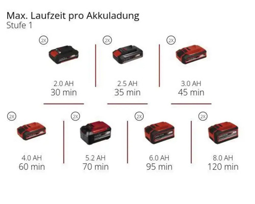 Infografik zur maximalen Laufzeit pro Akkuladung auf Stufe eins bei Verwendung von zwei Akkus für Kapazitäten von zwei bis acht Amperestunden.