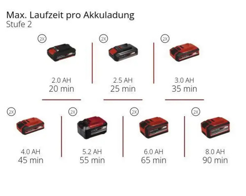 Übersicht der maximalen Laufzeit pro Akkuladung auf Stufe zwei für zwei Akkus von zwei bis acht Amperestunden und zwanzig bis neunzig Minuten.