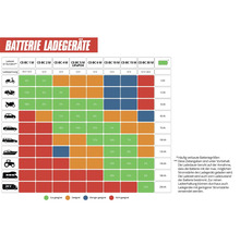 Vergleichstabelle für Batterieladegeräte mit Ladezeiten und Eignung für verschiedene Fahrzeugtypen und Batteriekapazitäten von 4 bis 200 Ah.