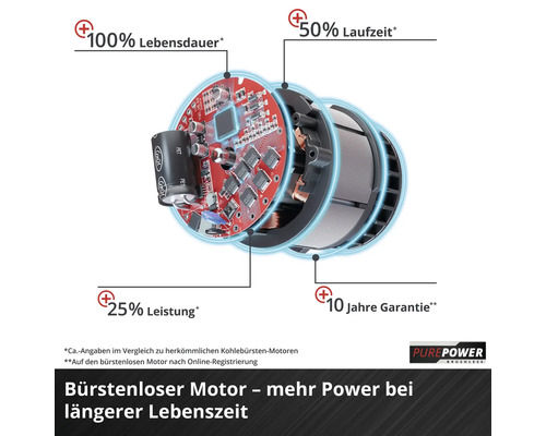 Bürstenloser Motor mit 100 Prozent längerer Lebensdauer, 50 Prozent mehr Laufzeit, 25 Prozent mehr Leistung, 10 Jahren Garantie und Purepower Logo.