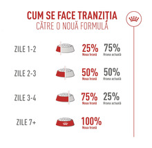 Infografik zur Futterumstellung über 7 Tage mit steigenden Anteilen von 25 Prozent bis 100 Prozent neuem Futter. Royal Canin Logo.