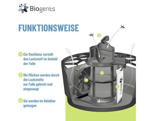 Biogents Logo und Infografik zur Funktionsweise: Ventilator verteilt Lockstoff, Mücken werden angezogen und im Fangbehälter gefangen.