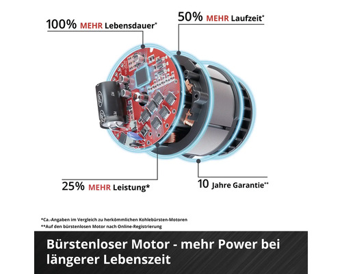 Bürstenloser Motor mit 100 Prozent mehr Lebensdauer, 50 Prozent mehr Laufzeit, 25 Prozent mehr Leistung und 10 Jahren Garantie.