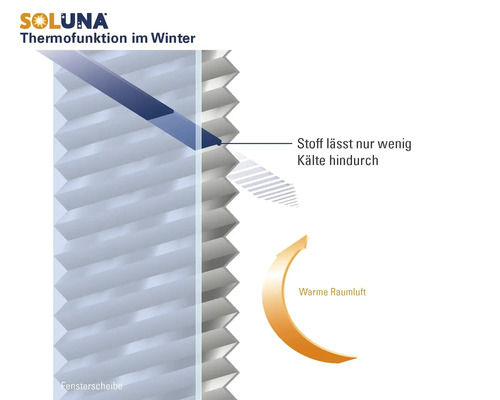 Soluna Infografik zur Thermofunktion im Winter: Ein Plissee vor der Fensterscheibe isoliert gegen Kälte und hält warme Raumluft im Zimmer.