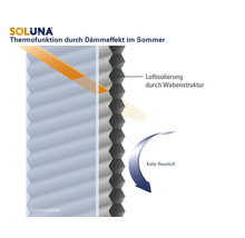 Soluna Logo. Infografik zur Thermofunktion eines Wabenplissees im Sommer durch Luftisolierung in der Wabenstruktur vor einer Fensterscheibe.