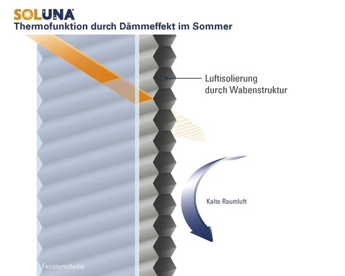 Soluna Logo. Infografik zur Thermofunktion eines Wabenplissees im Sommer durch Luftisolierung in der Wabenstruktur vor einer Fensterscheibe.