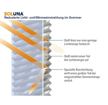 Soluna Logo. Grafik zur Funktionsweise eines Wabenplissees zeigt die Reduzierung von Licht- und Wärmeeinstrahlung durch Reflexion und Absorption.
