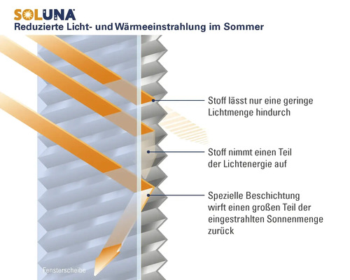 Soluna Logo. Grafik zur Funktionsweise eines Wabenplissees zeigt die Reduzierung von Licht- und Wärmeeinstrahlung durch Reflexion und Absorption.