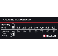 Übersichtstabelle der Ladezeiten für Einhell Akkus von 1,5 bis 6,0 Ampere-Stunden mit der entsprechenden Ladezeit in Minuten. Einhell Logo.