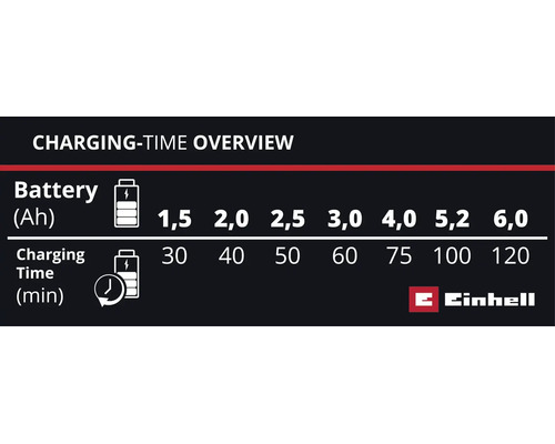 Übersichtstabelle der Ladezeiten für Einhell Akkus von 1,5 bis 6,0 Ampere-Stunden mit der entsprechenden Ladezeit in Minuten. Einhell Logo.