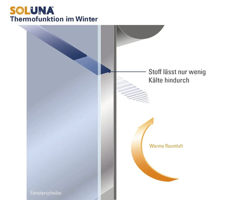 Grafik zur Isolierfunktion eines Soluna Thermostoffes am Fenster im Winter, der den Wärmeaustausch reduziert.