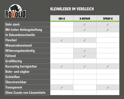 Vergleichstabelle der Roxolid Kleinkleber Produkte Uni X, X Repair und Spray X mit Eigenschaftsvergleich.