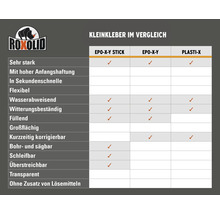 Produktvergleichstabelle für Roxolid Kleber mit Eigenschaften wie Wasserfestigkeit, Füllvermögen und Bearbeitbarkeit.