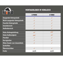 Vergleichstabelle der Roxolid Montagekleber X-Power und X-Turbo mit Anwendungsbereichen und Produkteigenschaften.