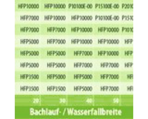 Tabelle der Bachlauf und Wasserfallbreite