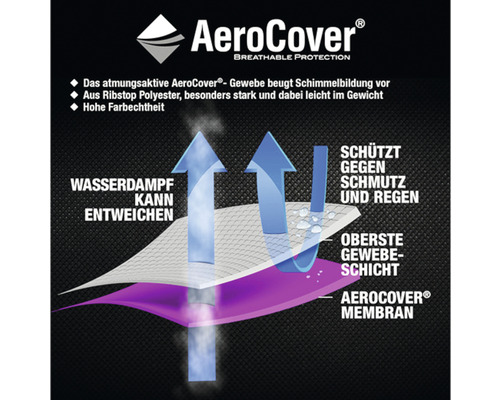 AeroCover Gewebe-Aufbau zum Schutz vor Schmutz und Regen