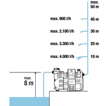 Hauswasserautomat GARDENA smart Pressure Pump 5000/5E - Kompatibel mit SMART HOME by hornbach-thumb-15