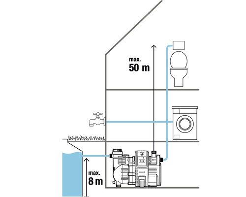 Hauswasserautomat GARDENA smart Pressure Pump 5000/5E 