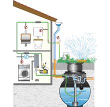 Schema einer Regenwassernutzungsanlage mit Haus und Garten