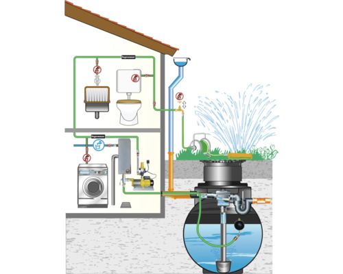 Schema einer Regenwassernutzungsanlage mit Haus und Garten