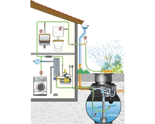 Illustration einer Regenwassernutzungsanlage mit Haus, Waschmaschine, Toilette und Gartenbewässerung.