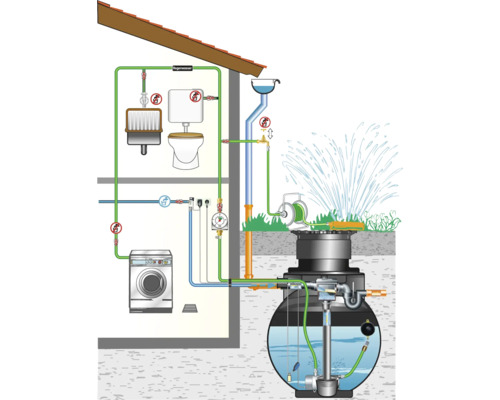 Darstellung eines Regenwassernutzungssystems mit Tank, Waschmaschine und WC