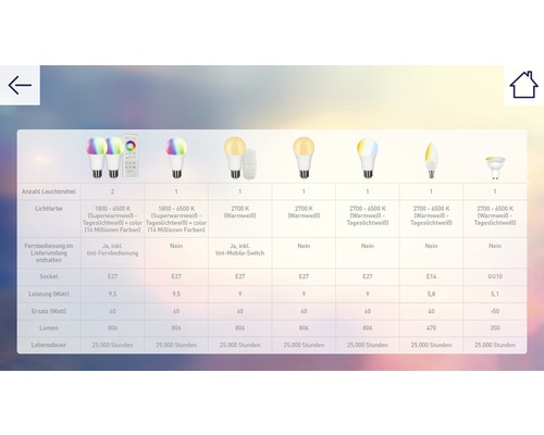 Vergleich verschiedener LED Leuchtmittel mit technischen Daten